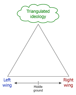 Zie: http://en.wikipedia.org/wiki/Triangulation_%28politics%29