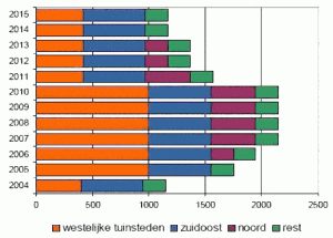 Fig 5B: Verwachte sloopcijfers in stedelijke vernieuwingsgebieden per deelgebied 2003-2015 Bron: Woonvisie Amsterdam, www.wonen.amsterdam.nl